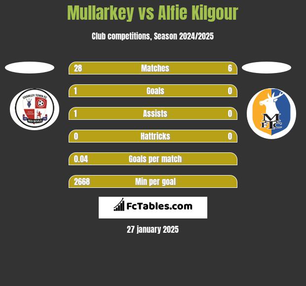 Mullarkey vs Alfie Kilgour h2h player stats