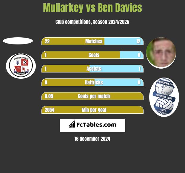 Mullarkey vs Ben Davies h2h player stats