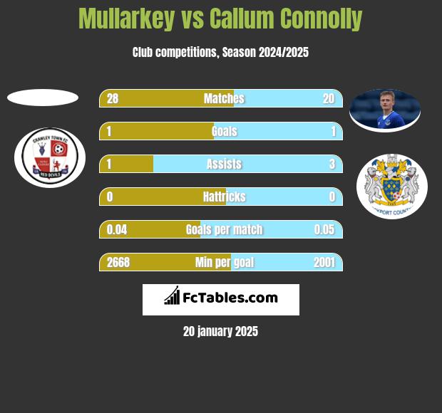 Mullarkey vs Callum Connolly h2h player stats