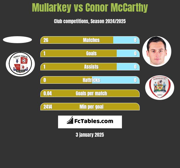 Mullarkey vs Conor McCarthy h2h player stats