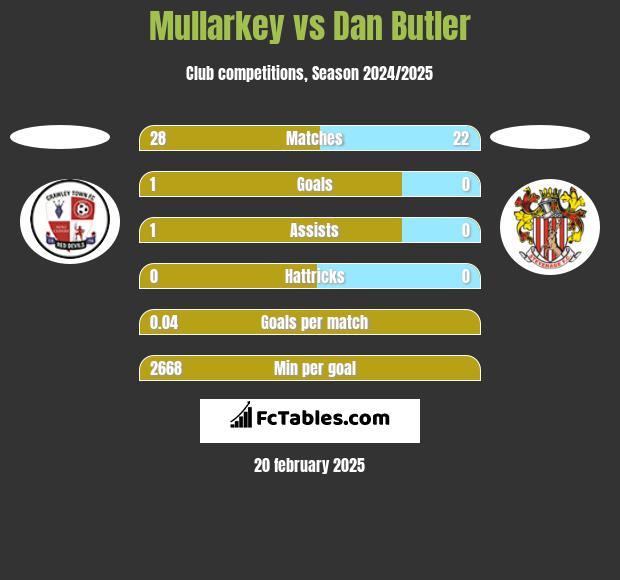 Mullarkey vs Dan Butler h2h player stats