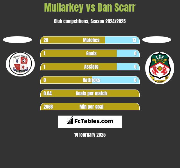 Mullarkey vs Dan Scarr h2h player stats