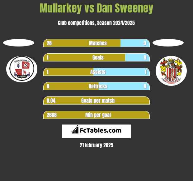 Mullarkey vs Dan Sweeney h2h player stats