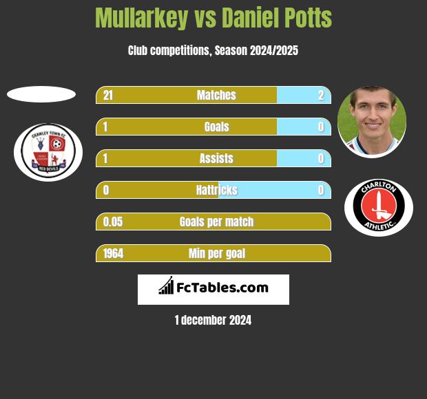 Mullarkey vs Daniel Potts h2h player stats