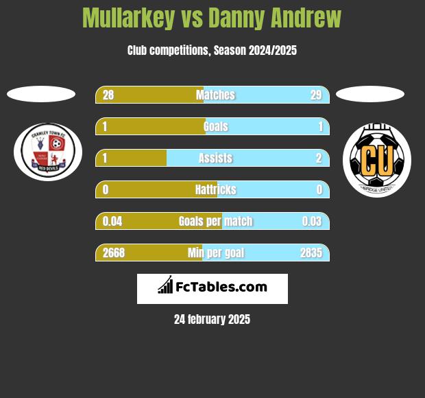 Mullarkey vs Danny Andrew h2h player stats