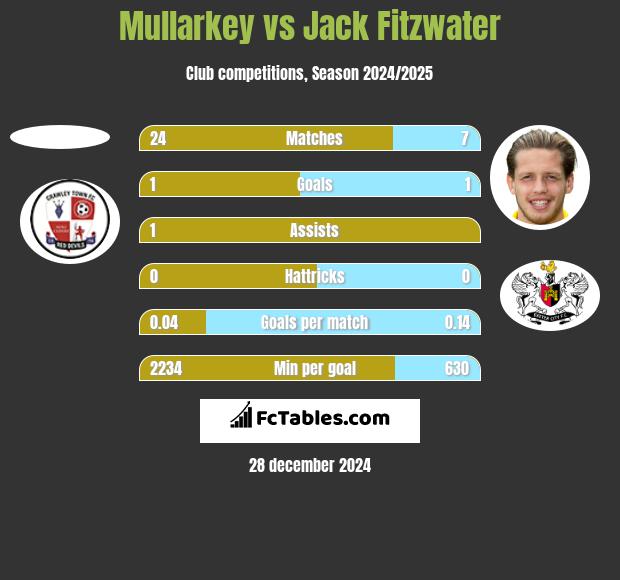 Mullarkey vs Jack Fitzwater h2h player stats