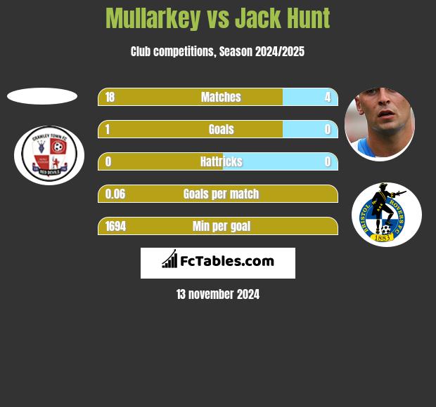 Mullarkey vs Jack Hunt h2h player stats