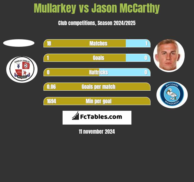 Mullarkey vs Jason McCarthy h2h player stats