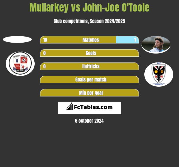 Mullarkey vs John-Joe O'Toole h2h player stats