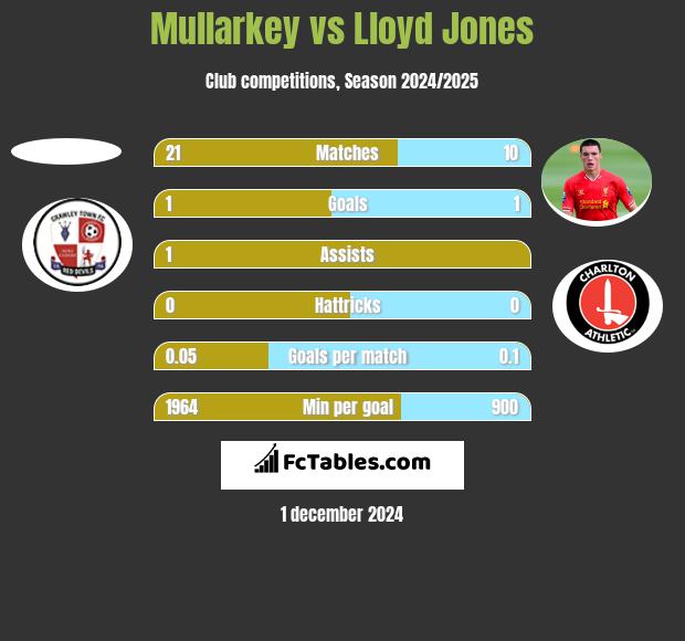 Mullarkey vs Lloyd Jones h2h player stats