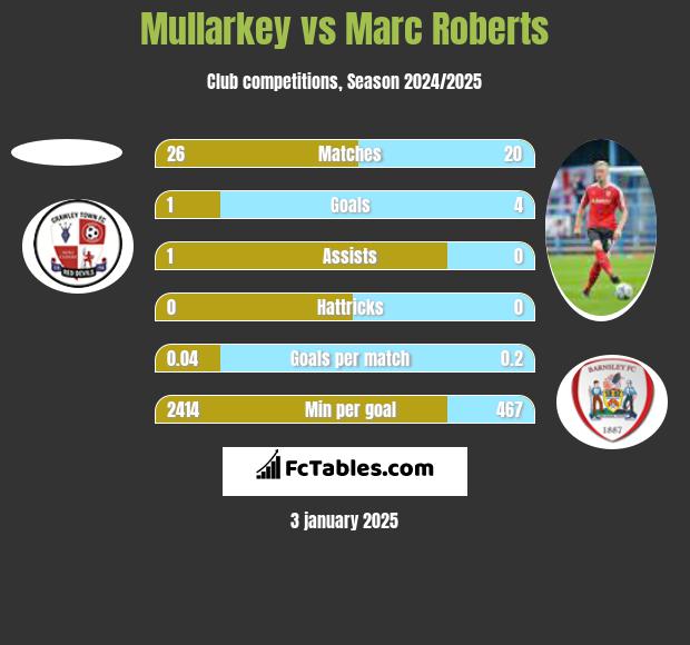 Mullarkey vs Marc Roberts h2h player stats