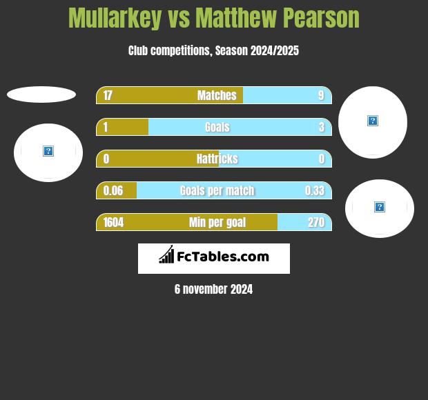 Mullarkey vs Matthew Pearson h2h player stats