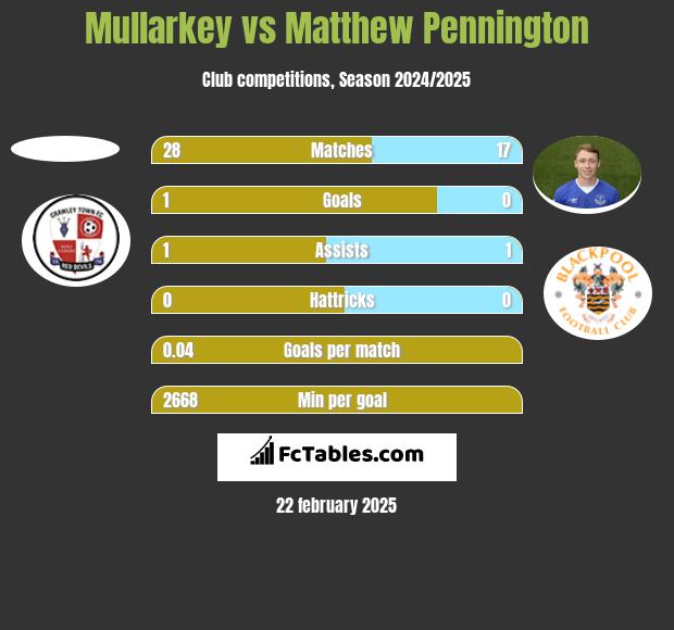 Mullarkey vs Matthew Pennington h2h player stats