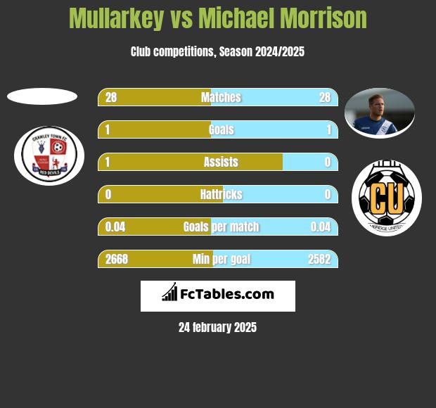 Mullarkey vs Michael Morrison h2h player stats