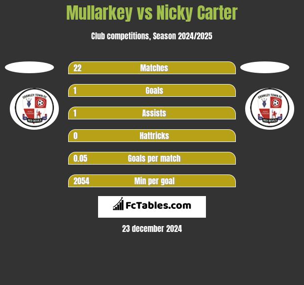 Mullarkey vs Nicky Carter h2h player stats