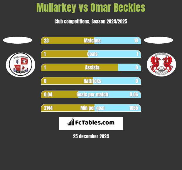 Mullarkey vs Omar Beckles h2h player stats