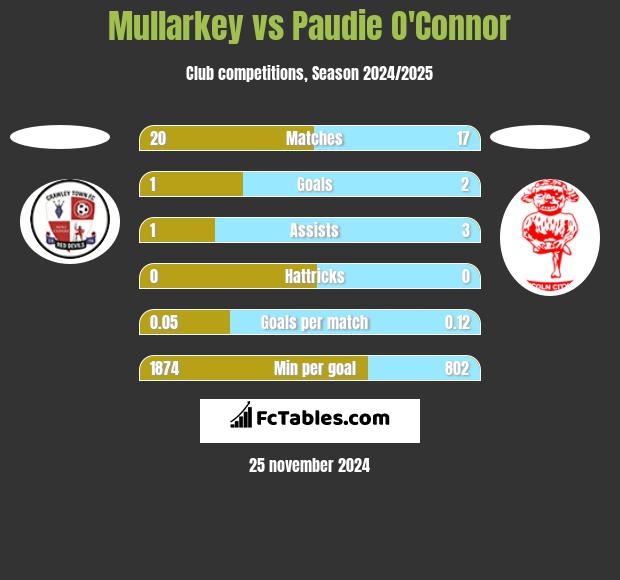 Mullarkey vs Paudie O'Connor h2h player stats