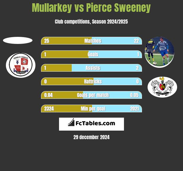 Mullarkey vs Pierce Sweeney h2h player stats