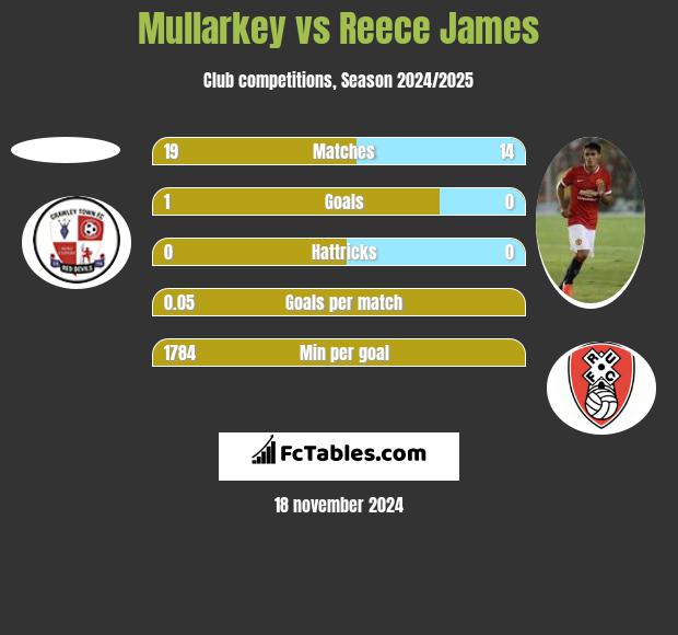 Mullarkey vs Reece James h2h player stats