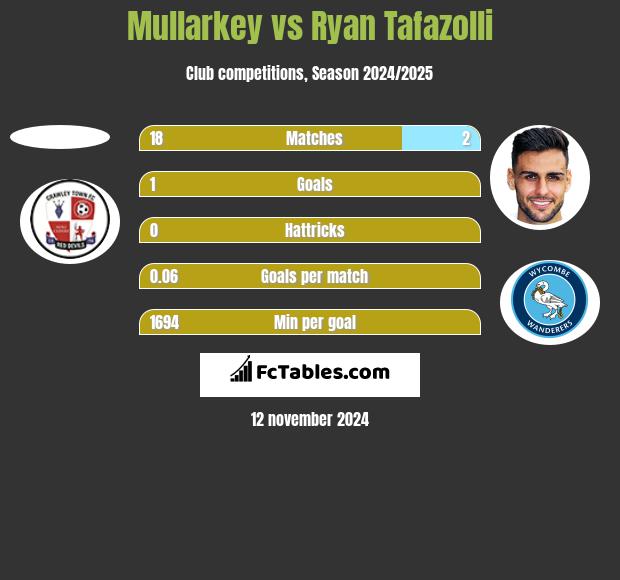 Mullarkey vs Ryan Tafazolli h2h player stats