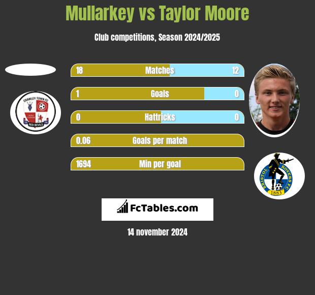 Mullarkey vs Taylor Moore h2h player stats