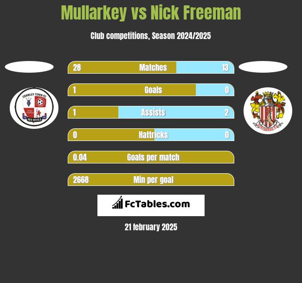 Mullarkey vs Nick Freeman h2h player stats