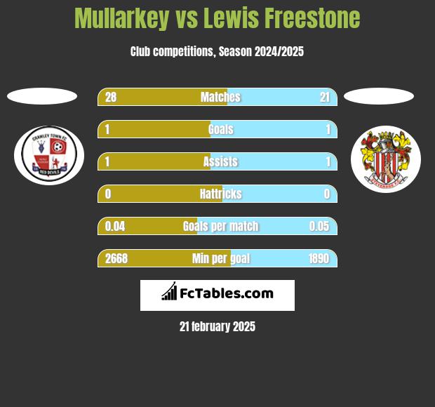 Mullarkey vs Lewis Freestone h2h player stats