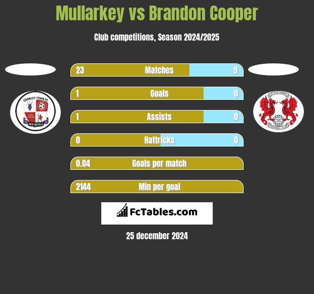 Mullarkey vs Brandon Cooper h2h player stats