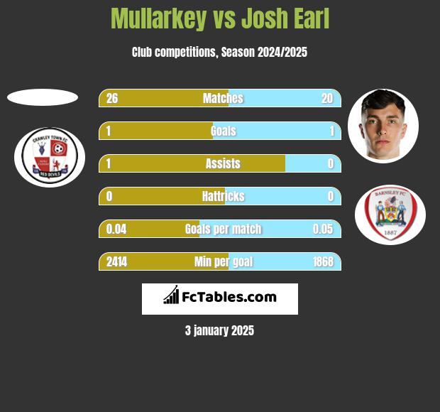 Mullarkey vs Josh Earl h2h player stats