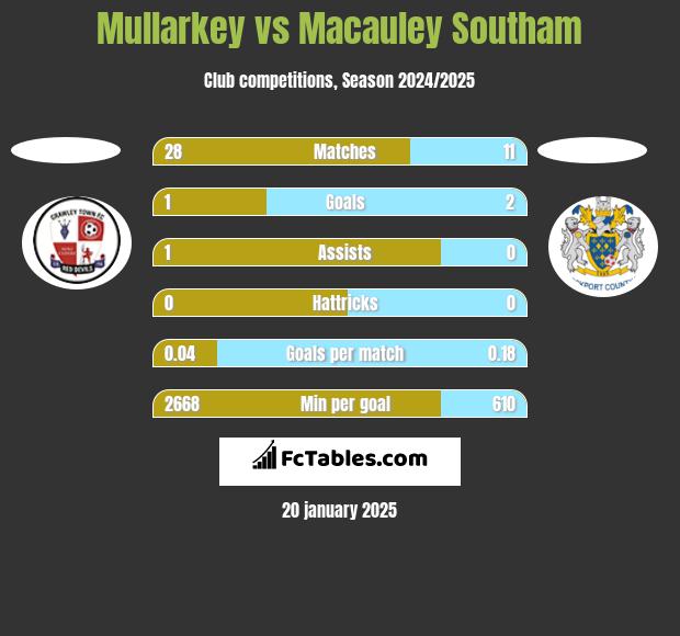 Mullarkey vs Macauley Southam h2h player stats