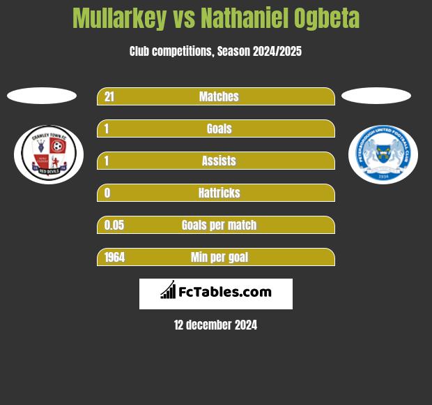 Mullarkey vs Nathaniel Ogbeta h2h player stats