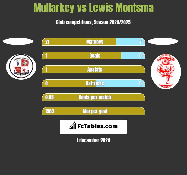 Mullarkey vs Lewis Montsma h2h player stats