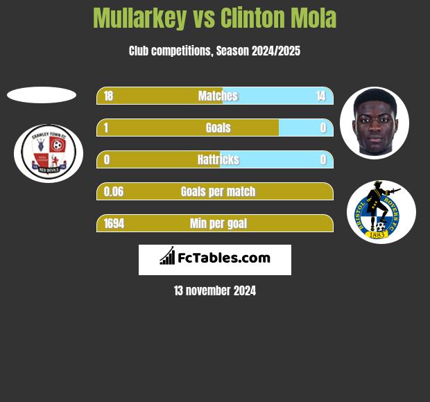 Mullarkey vs Clinton Mola h2h player stats