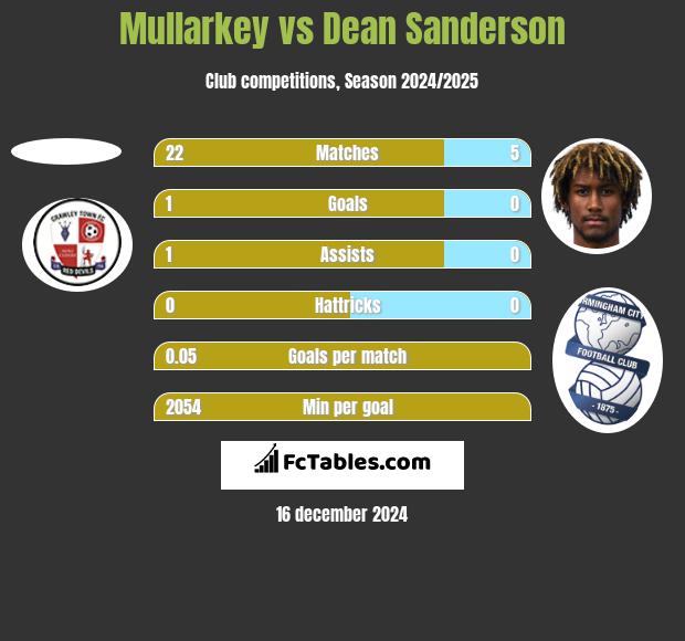 Mullarkey vs Dean Sanderson h2h player stats