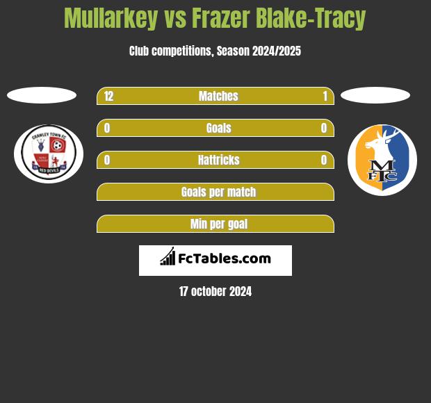 Mullarkey vs Frazer Blake-Tracy h2h player stats