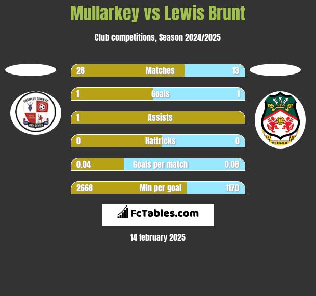 Mullarkey vs Lewis Brunt h2h player stats