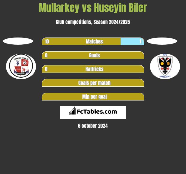 Mullarkey vs Huseyin Biler h2h player stats