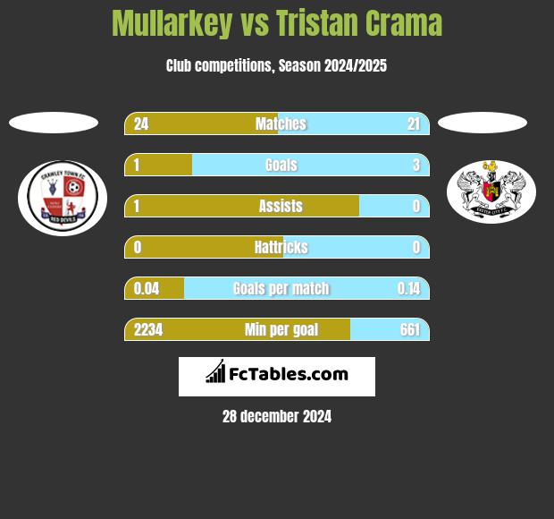 Mullarkey vs Tristan Crama h2h player stats