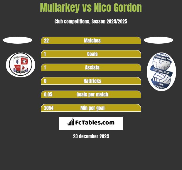 Mullarkey vs Nico Gordon h2h player stats