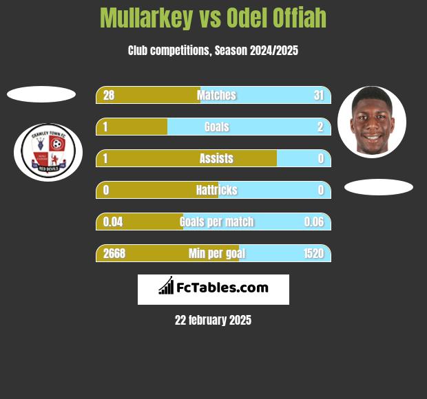 Mullarkey vs Odel Offiah h2h player stats