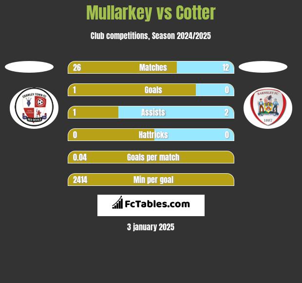 Mullarkey vs Cotter h2h player stats