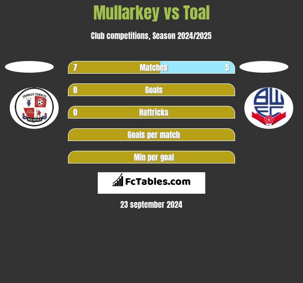 Mullarkey vs Toal h2h player stats