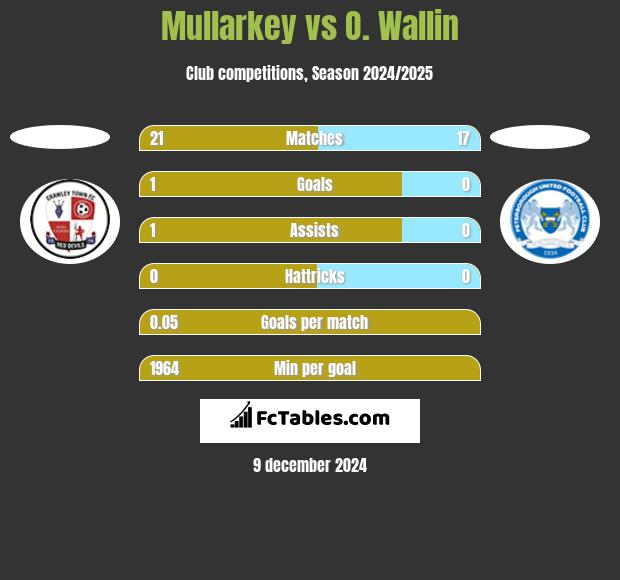 Mullarkey vs O. Wallin h2h player stats