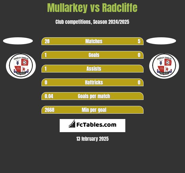 Mullarkey vs Radcliffe h2h player stats