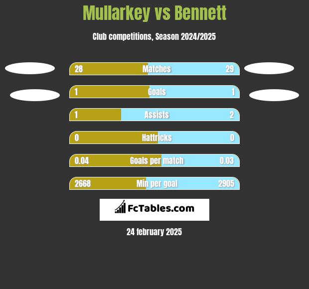 Mullarkey vs Bennett h2h player stats