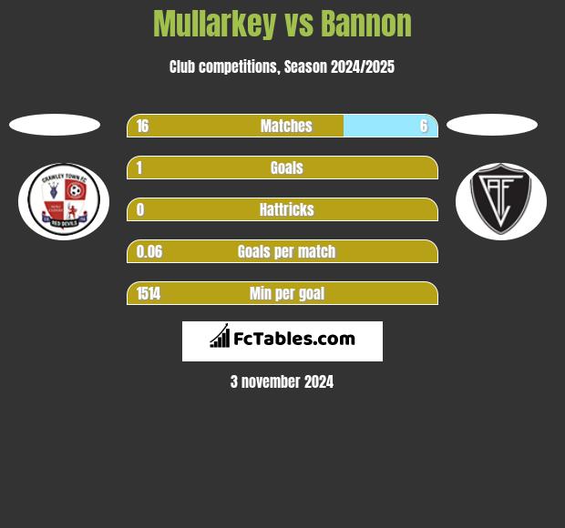 Mullarkey vs Bannon h2h player stats