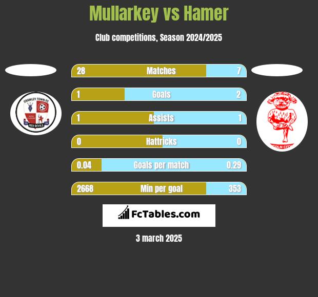 Mullarkey vs Hamer h2h player stats