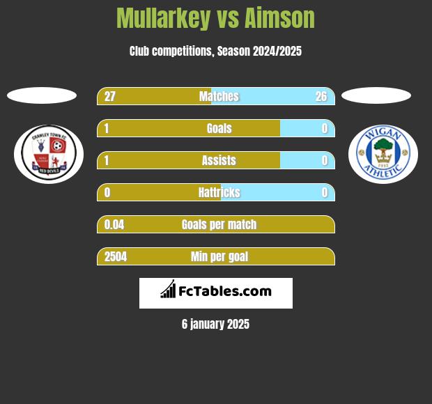 Mullarkey vs Aimson h2h player stats