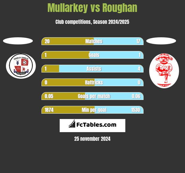 Mullarkey vs Roughan h2h player stats