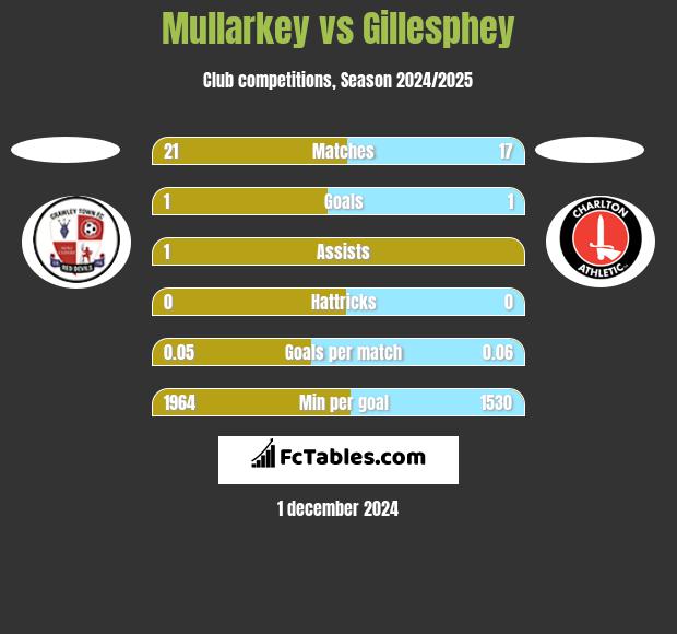 Mullarkey vs Gillesphey h2h player stats